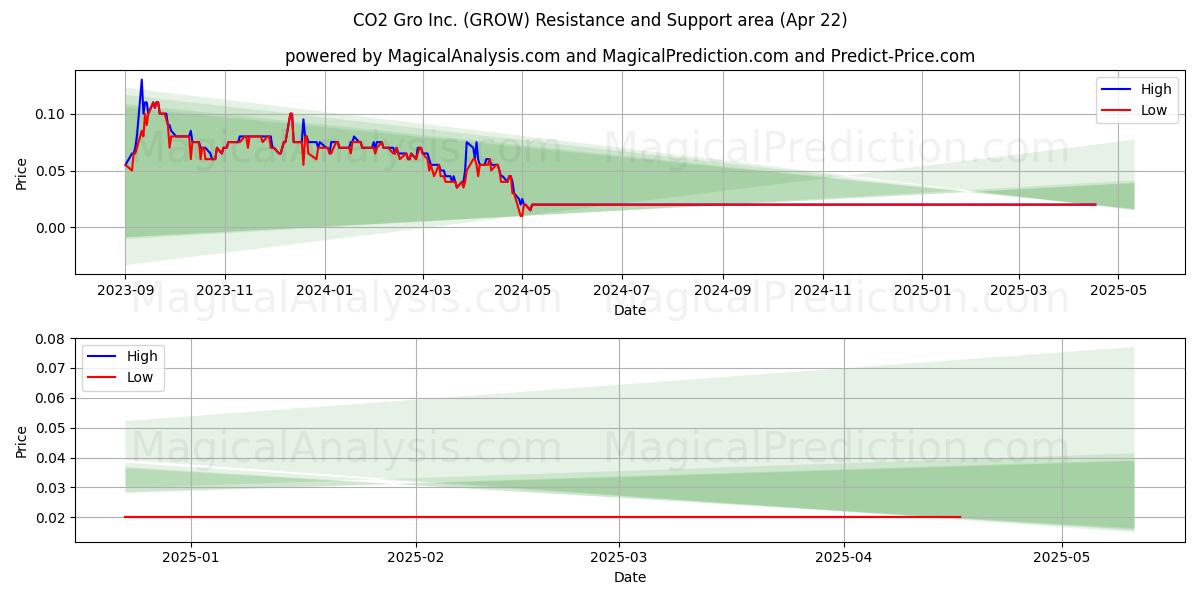  CO2 Gro Inc. (GROW) Support and Resistance area (22 Apr) 