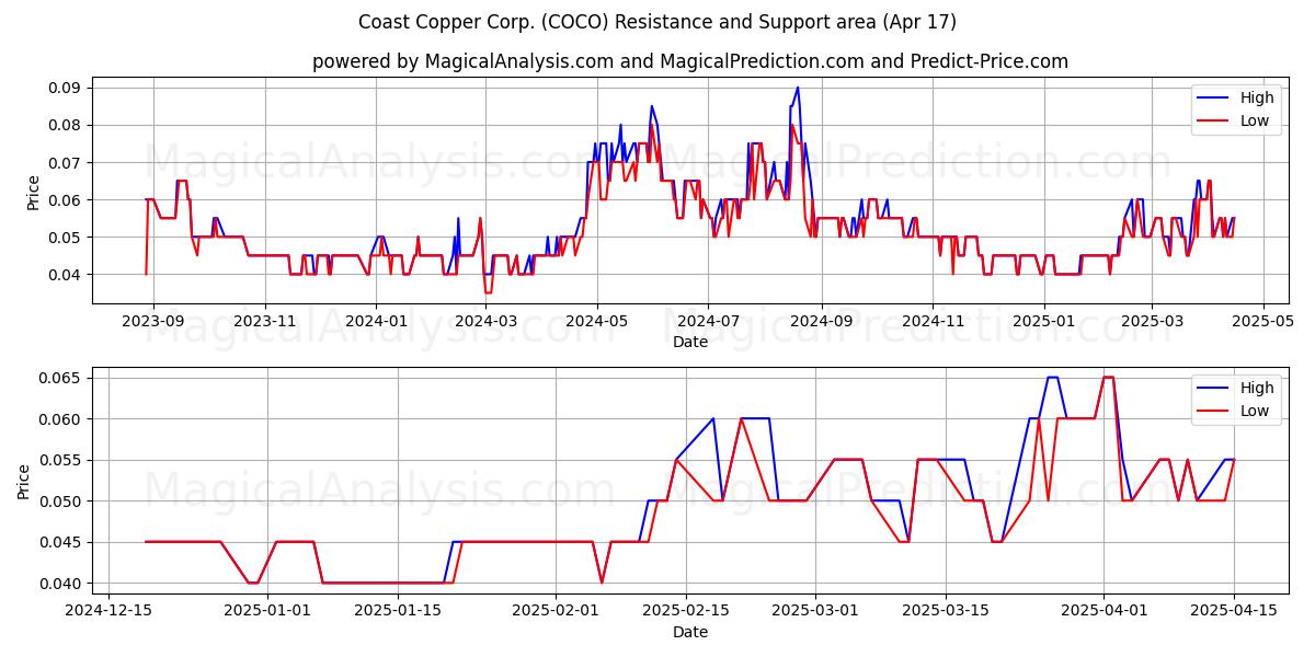  Coast Copper Corp. (COCO) Support and Resistance area (17 Apr) 