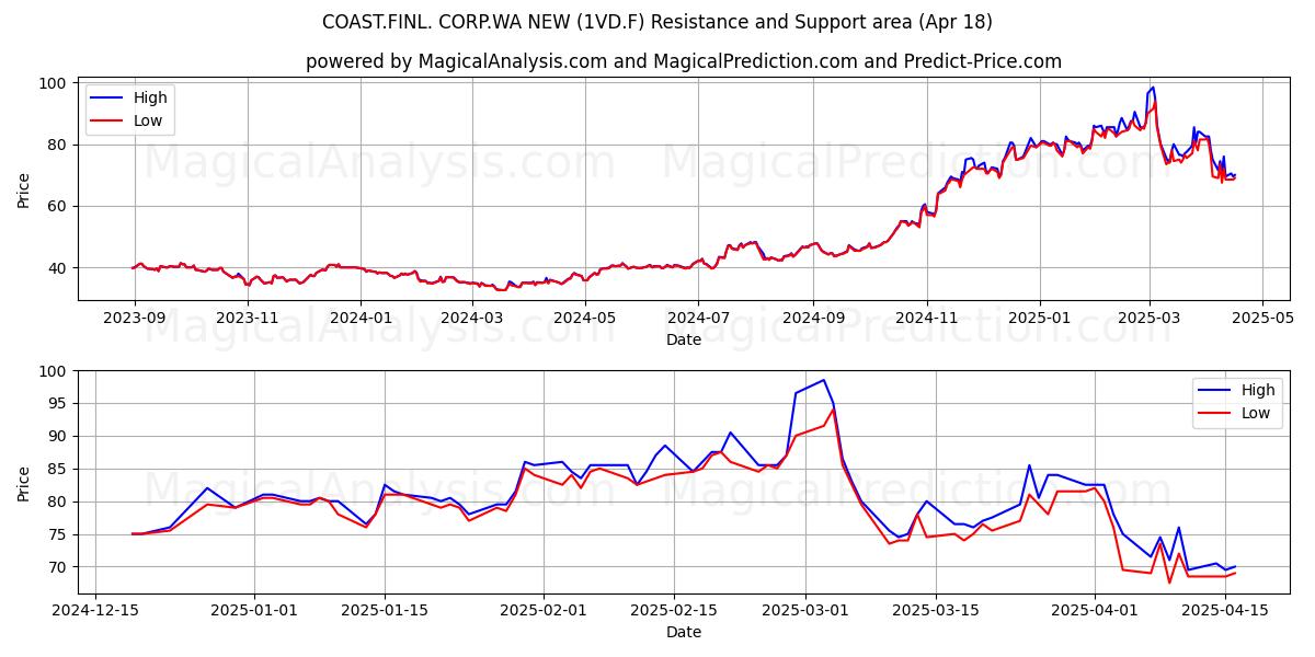  COAST.FINL. CORP.WA NEW (1VD.F) Support and Resistance area (18 Apr) 