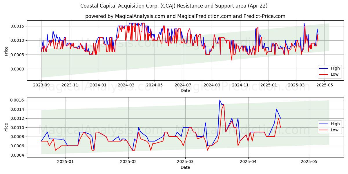  Coastal Capital Acquisition Corp. (CCAJ) Support and Resistance area (22 Apr) 