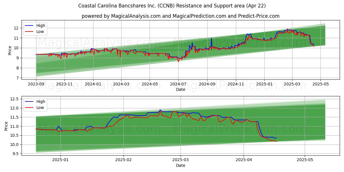  Coastal Carolina Bancshares Inc. (CCNB) Support and Resistance area (22 Apr) 