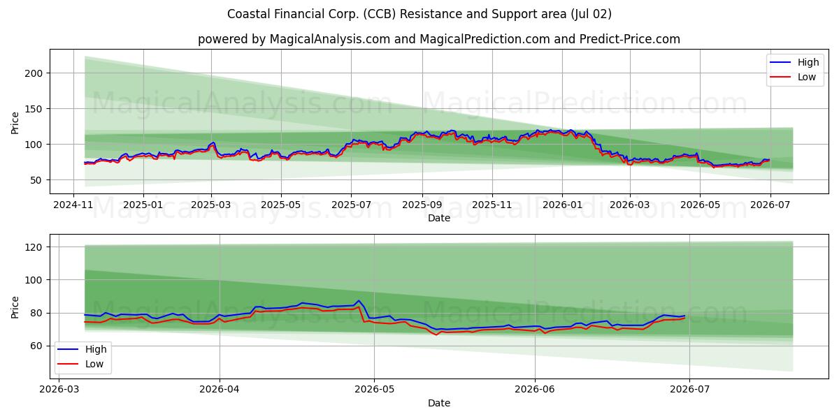  Coastal Financial Corp. (CCB) Support and Resistance area (01 Jul) 
