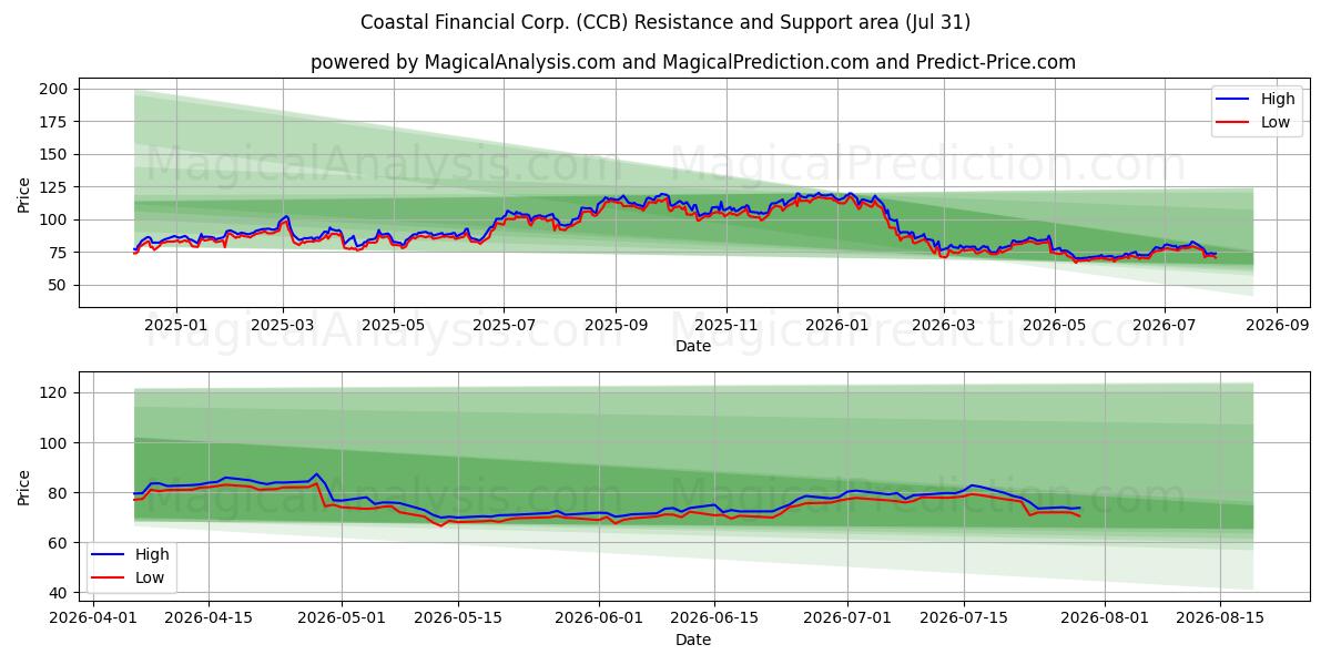  Coastal Financial Corp. (CCB) Support and Resistance area (30 Jul) 