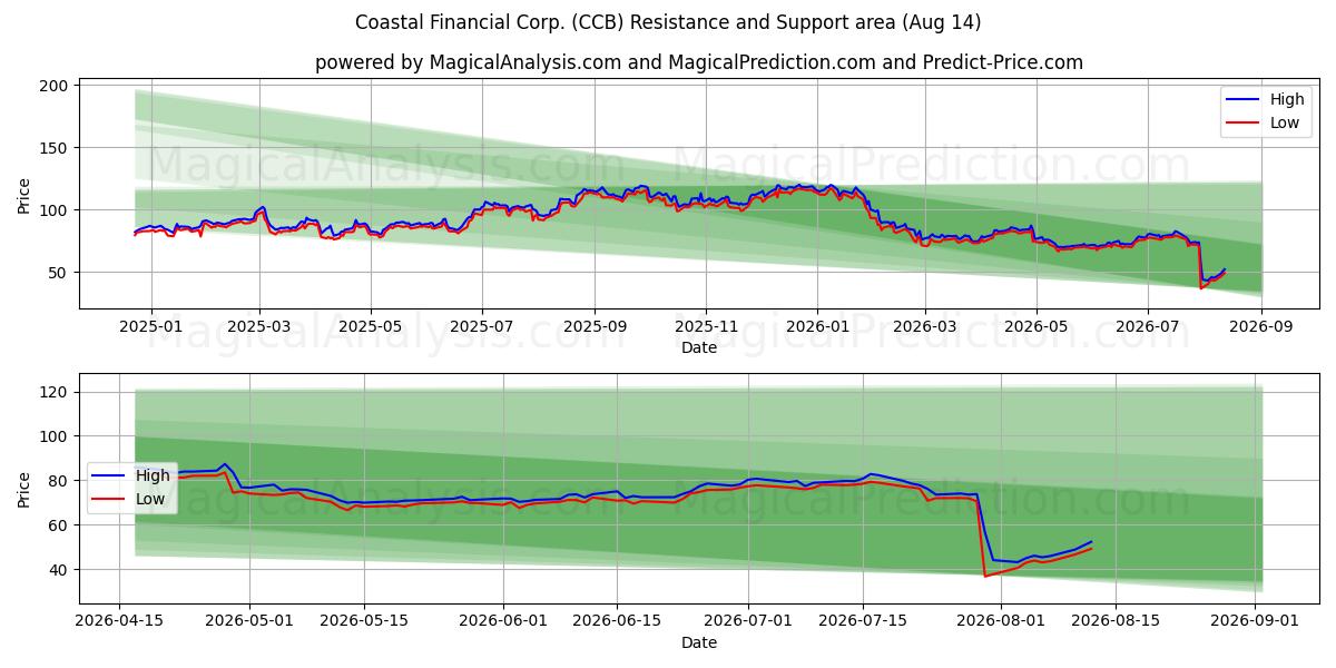  Coastal Financial Corp. (CCB) Support and Resistance area (13 Aug) 