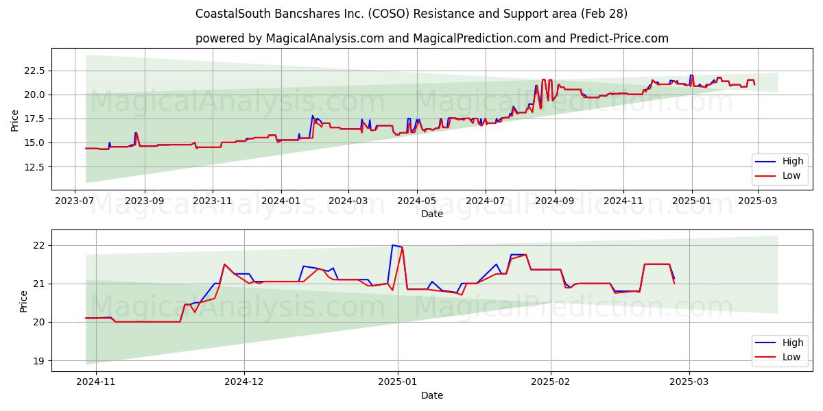  CoastalSouth Bancshares Inc. (COSO) Support and Resistance area (14 Mar) 
