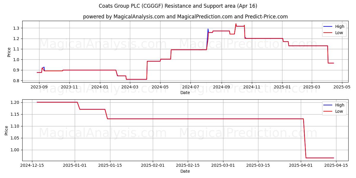  Coats Group PLC (CGGGF) Support and Resistance area (16 Apr) 