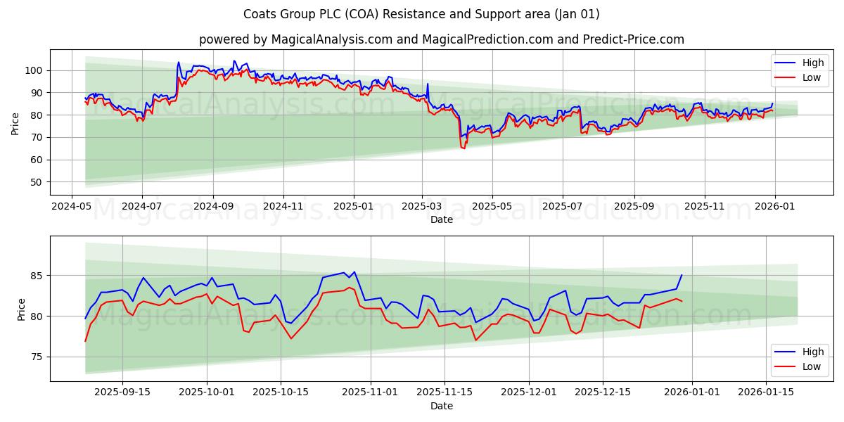  Coats Group PLC (COA) Support and Resistance area (31 Dec) 