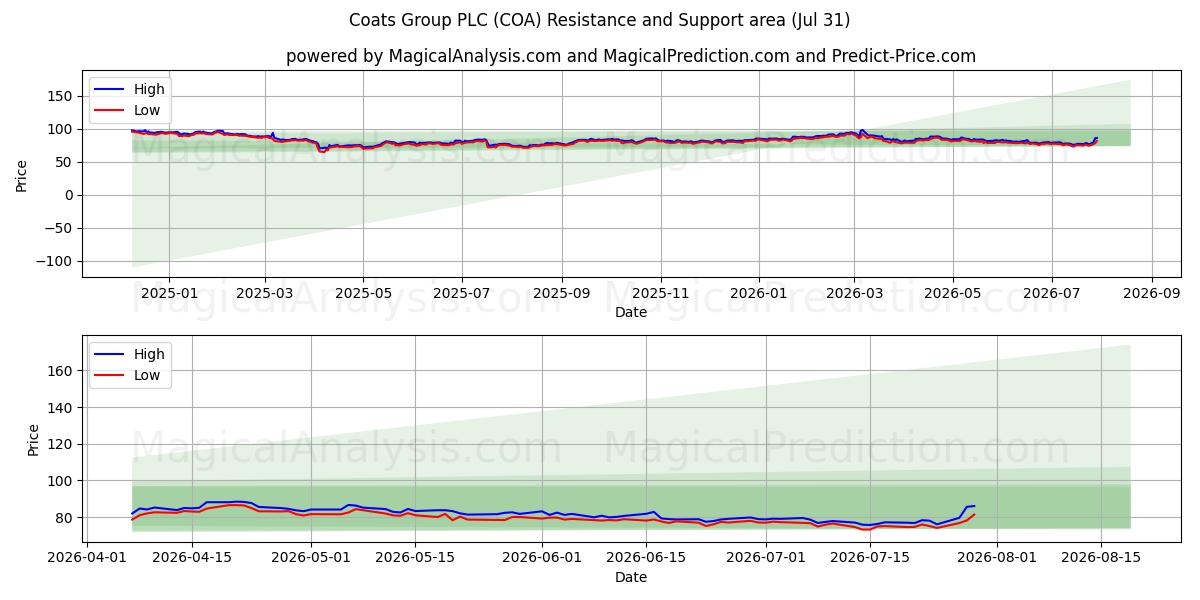  Coats Group PLC (COA) Support and Resistance area (30 Jul) 
