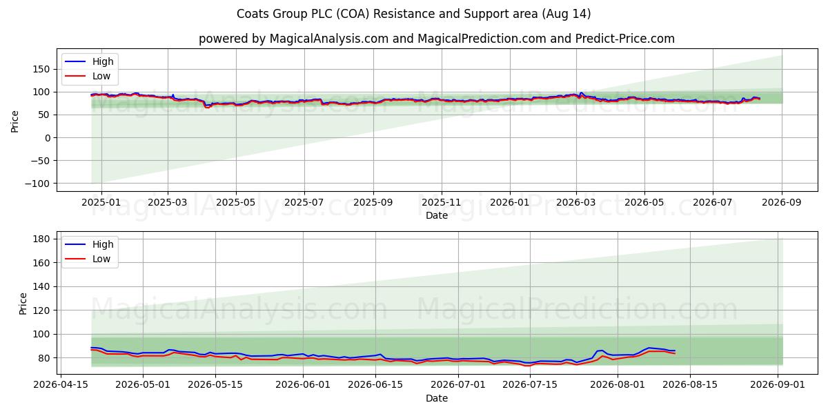  Coats Group PLC (COA) Support and Resistance area (13 Aug) 