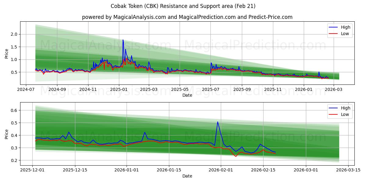  Cobak-token (CBK) Support and Resistance area (20 Feb) 