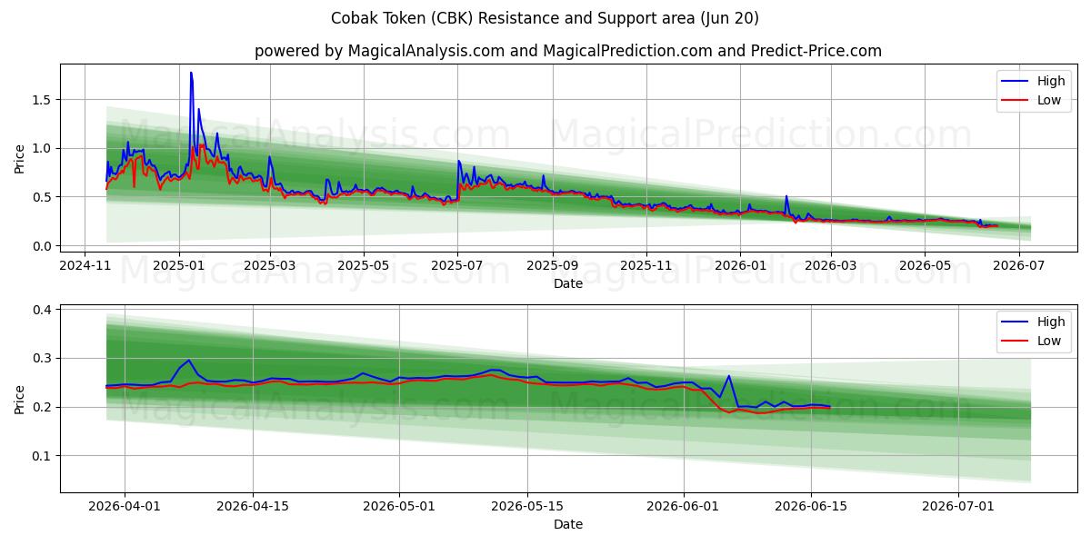  Ficha Cobak (CBK) Support and Resistance area (19 Jun) 