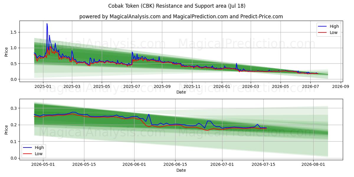  코박 토큰 (CBK) Support and Resistance area (17 Jul) 