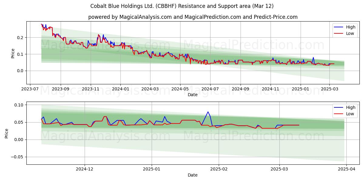  Cobalt Blue Holdings Ltd. (CBBHF) Support and Resistance area (14 Mar) 