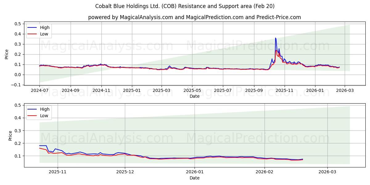  Cobalt Blue Holdings Ltd. (COB) Support and Resistance area (19 Feb) 