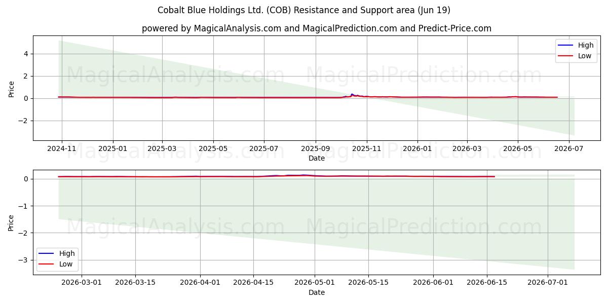  Cobalt Blue Holdings Ltd. (COB) Support and Resistance area (18 Jun) 