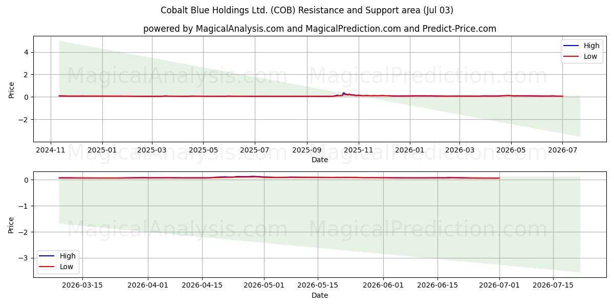  Cobalt Blue Holdings Ltd. (COB) Support and Resistance area (02 Jul) 