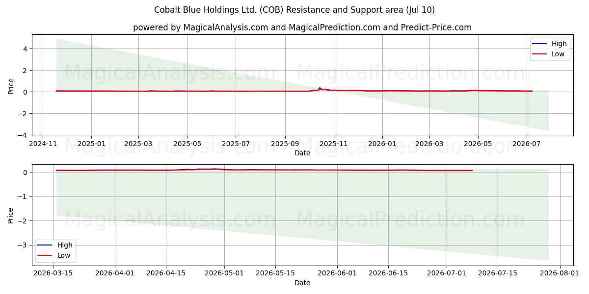  Cobalt Blue Holdings Ltd. (COB) Support and Resistance area (09 Jul) 