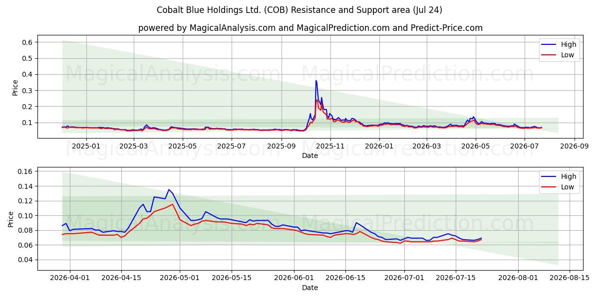  Cobalt Blue Holdings Ltd. (COB) Support and Resistance area (23 Jul) 
