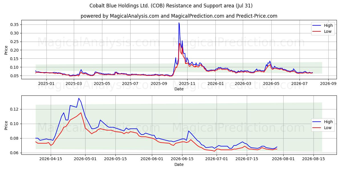  Cobalt Blue Holdings Ltd. (COB) Support and Resistance area (30 Jul) 