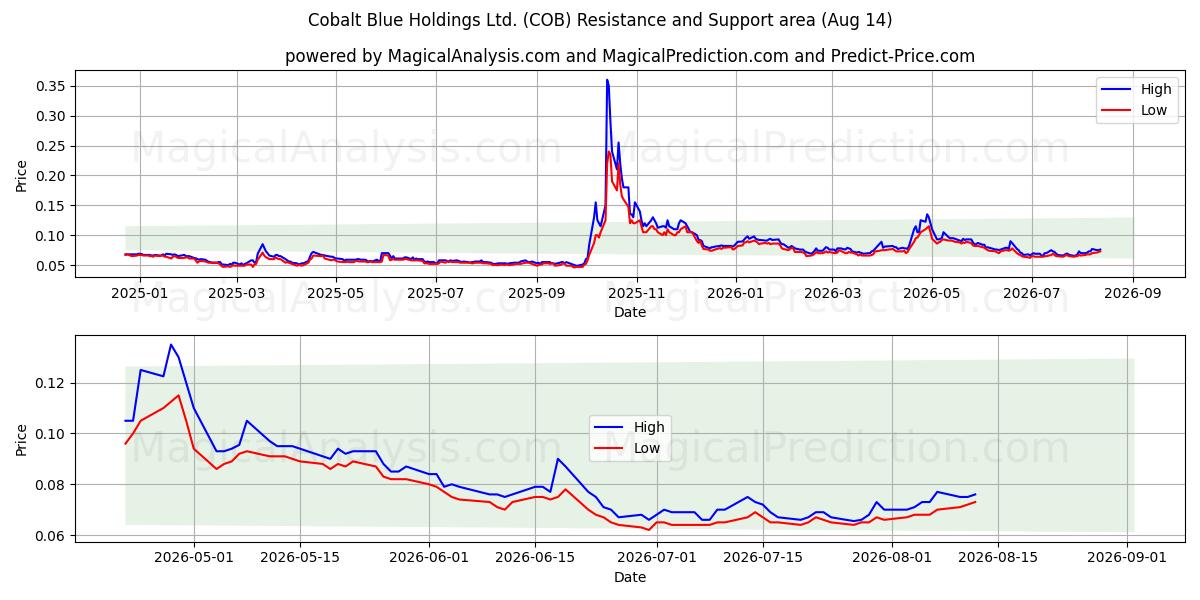  Cobalt Blue Holdings Ltd. (COB) Support and Resistance area (13 Aug) 