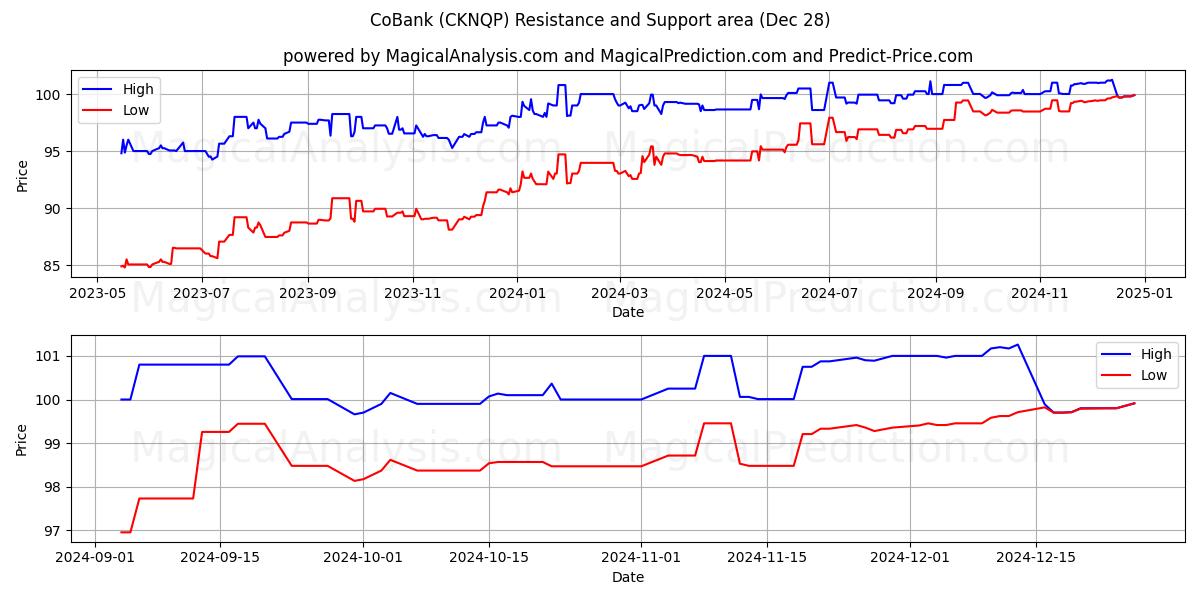 CoBank (CKNQP) Support and Resistance area (28 Dec) 