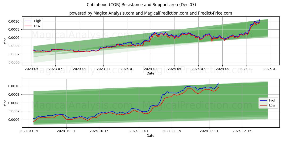  كوبنهود (COB) Support and Resistance area (07 Dec) 
