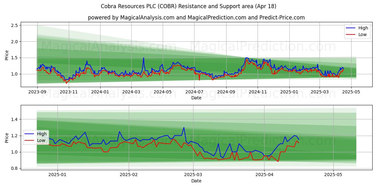  Cobra Resources PLC (COBR) Support and Resistance area (18 Apr) 