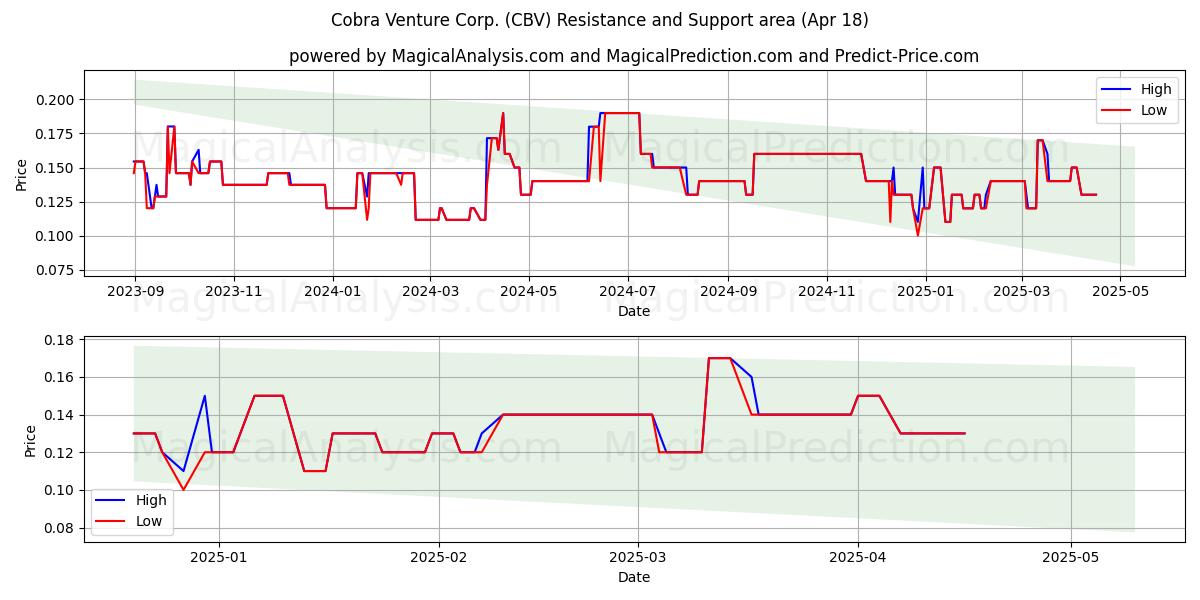  Cobra Venture Corp. (CBV) Support and Resistance area (18 Apr) 