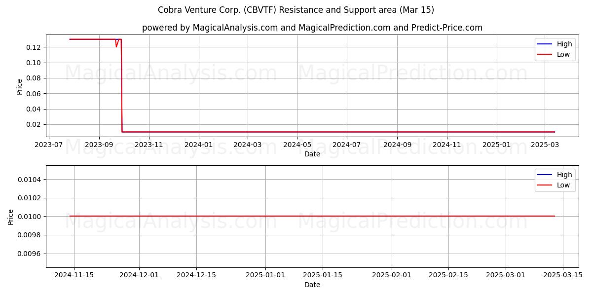  Cobra Venture Corp. (CBVTF) Support and Resistance area (15 Mar) 