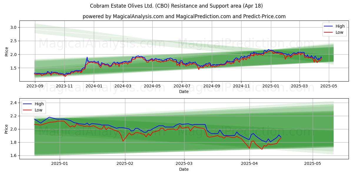  Cobram Estate Olives Ltd. (CBO) Support and Resistance area (18 Apr) 