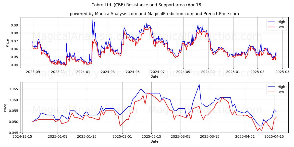 Cobre Ltd. (CBE) Support and Resistance area (18 Apr) Cobre Ltd. (CBE) Support and Resistance area (18 Apr)