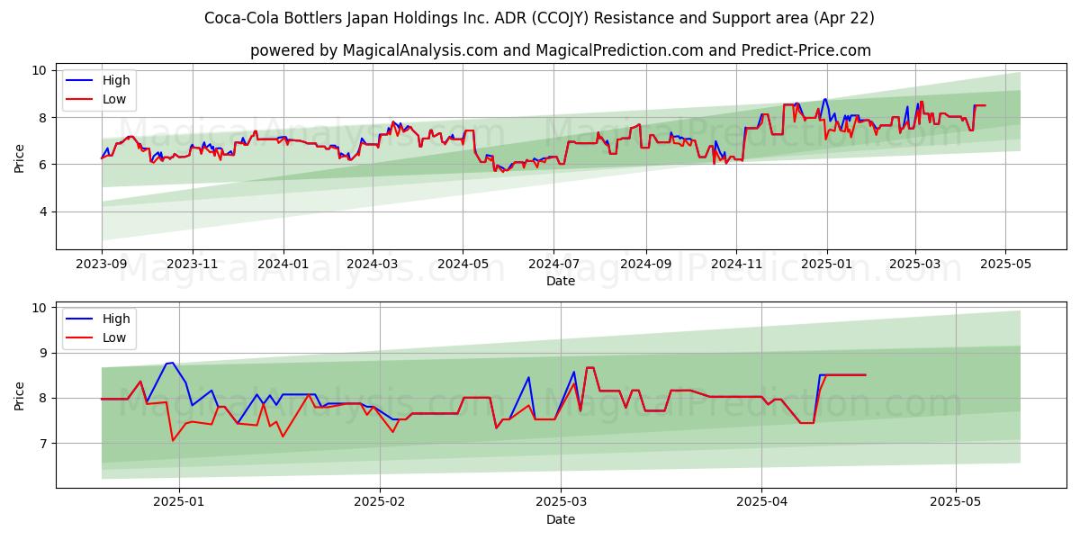  Coca-Cola Bottlers Japan Holdings Inc. ADR (CCOJY) Support and Resistance area (22 Apr) 