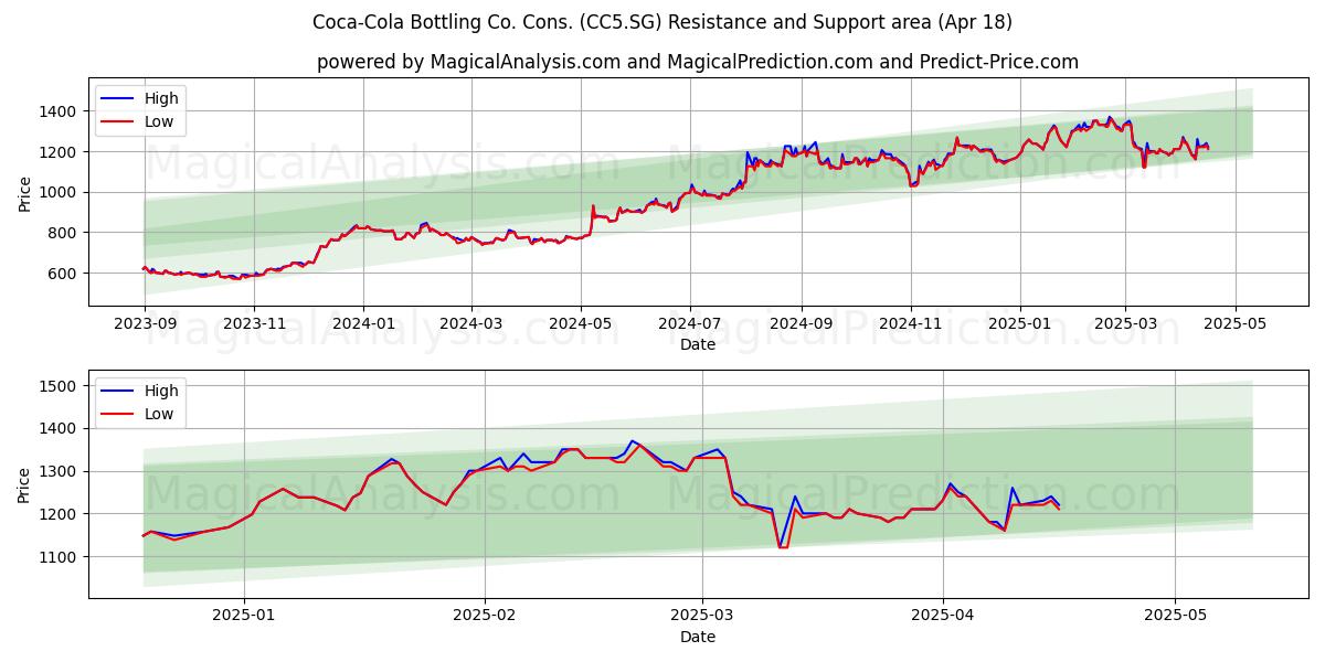  Coca-Cola Bottling Co. Cons. (CC5.SG) Support and Resistance area (18 Apr) 