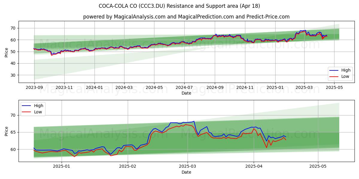  COCA-COLA CO (CCC3.DU) Support and Resistance area (18 Apr) 