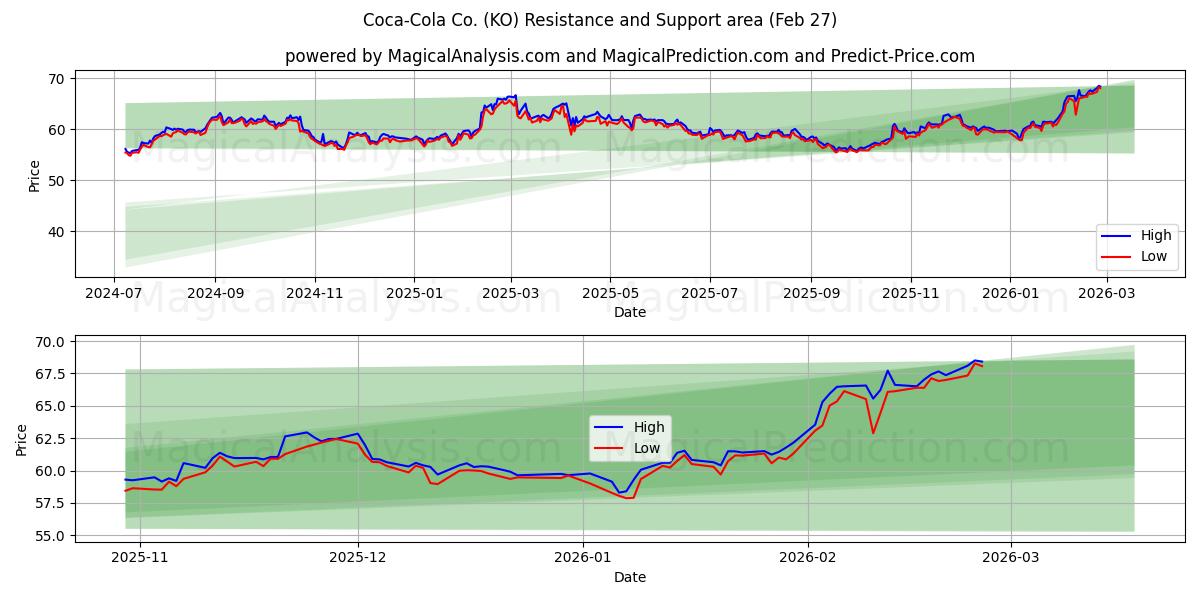  Coca-Cola Co. (KO) Support and Resistance area (26 Feb) 
