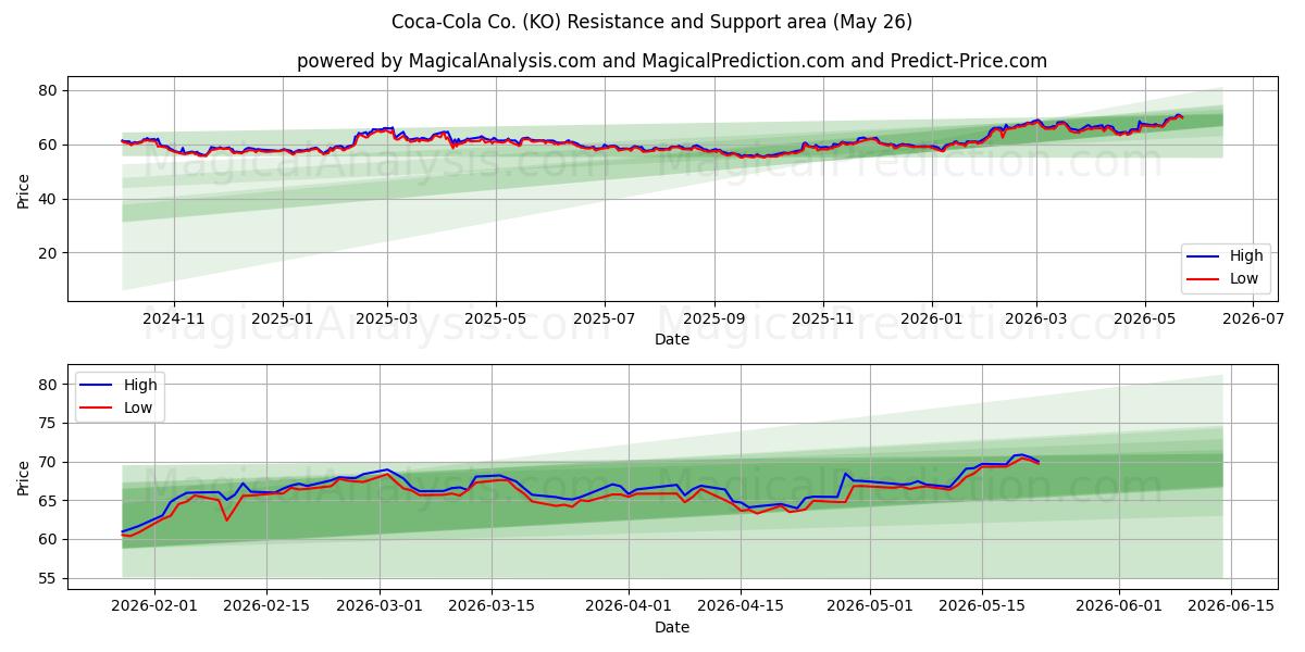 Coca-Cola Co. (KO) Support and Resistance area (25 May) 