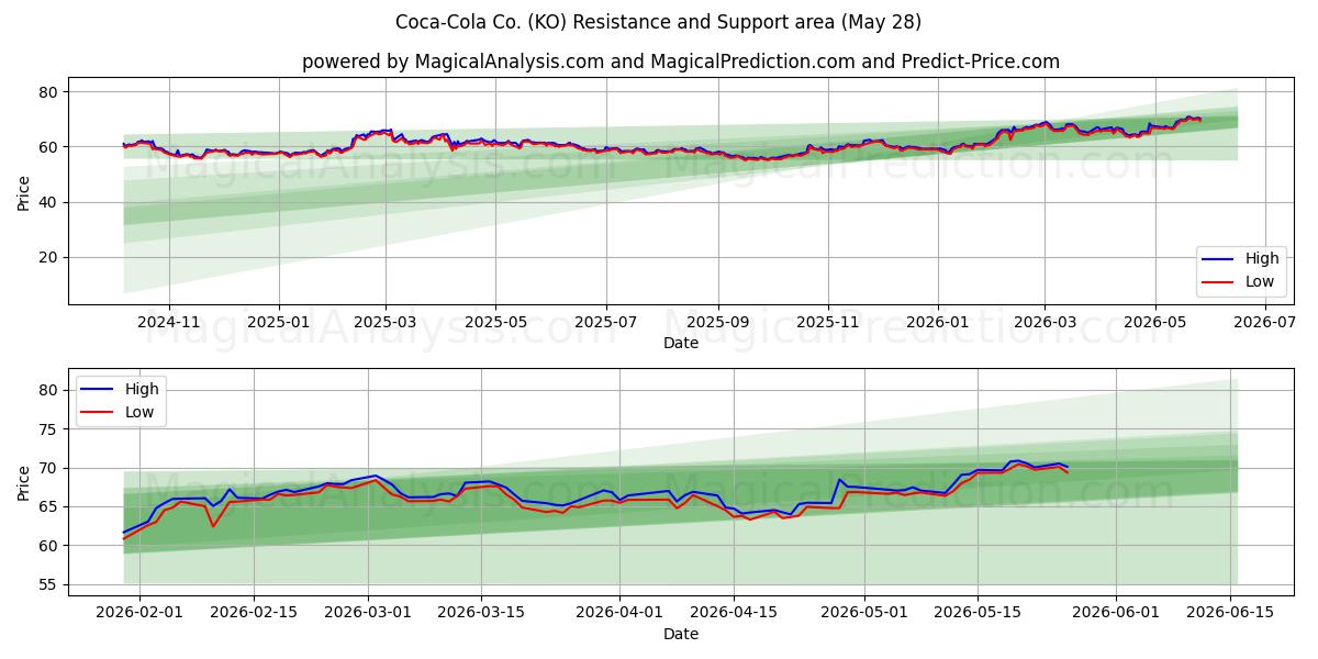  Coca-Cola Co. (KO) Support and Resistance area (26 May) 