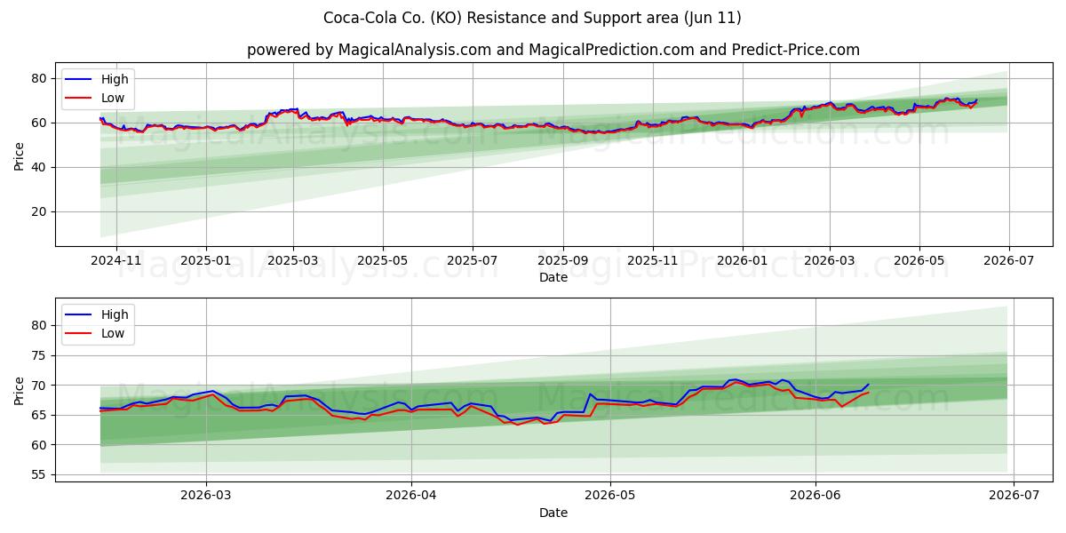  Coca-Cola Co. (KO) Support and Resistance area (09 Jun) 