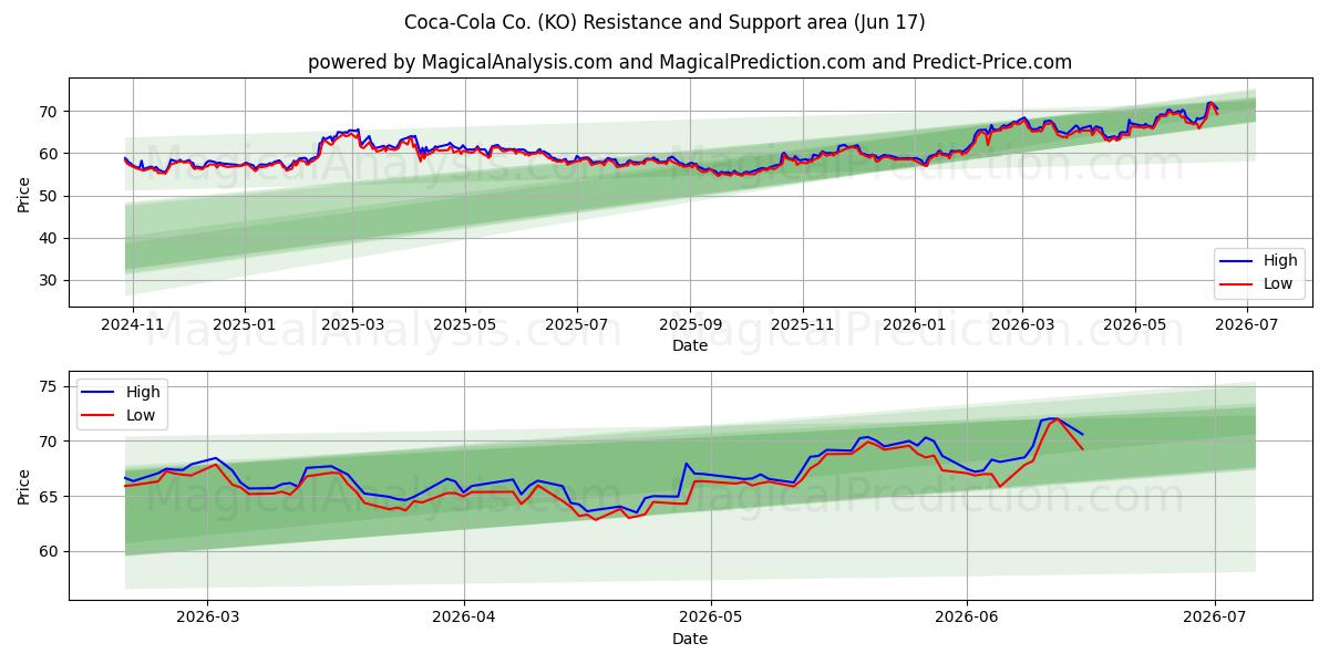  Coca-Cola Co. (KO) Support and Resistance area (15 Jun) 