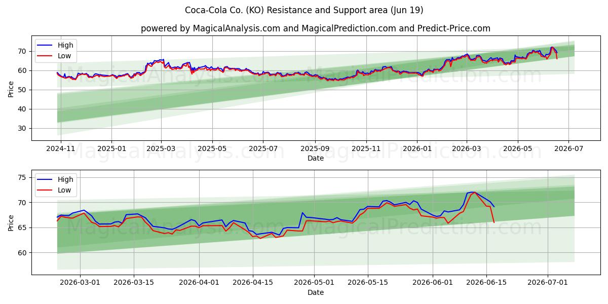  Coca-Cola Co. (KO) Support and Resistance area (17 Jun) 