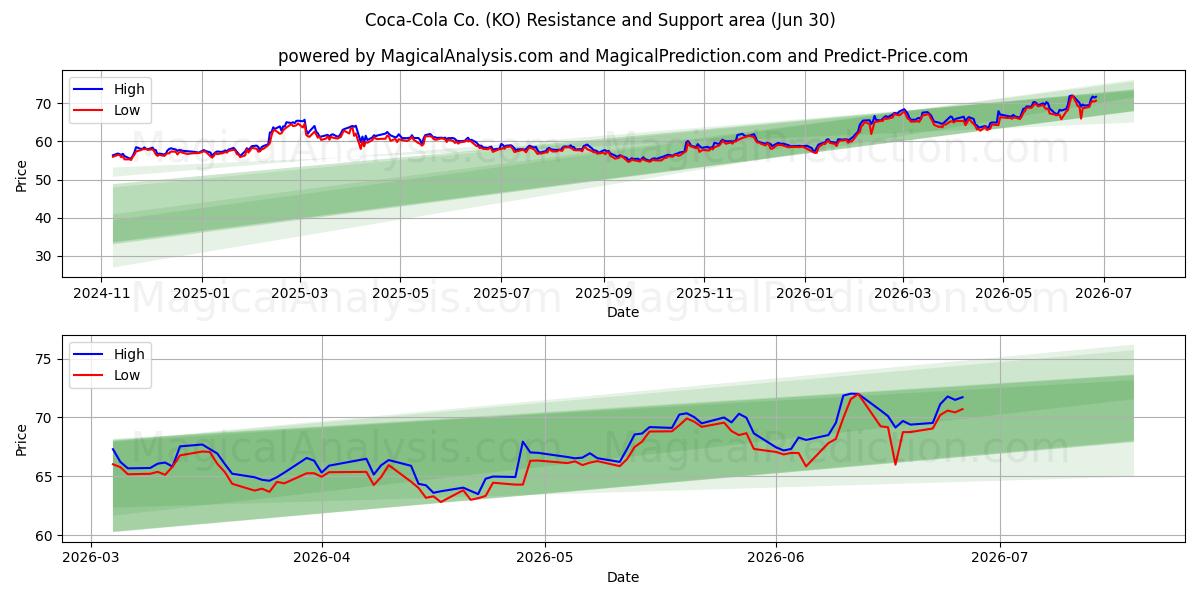  Coca-Cola Co. (KO) Support and Resistance area (29 Jun) 