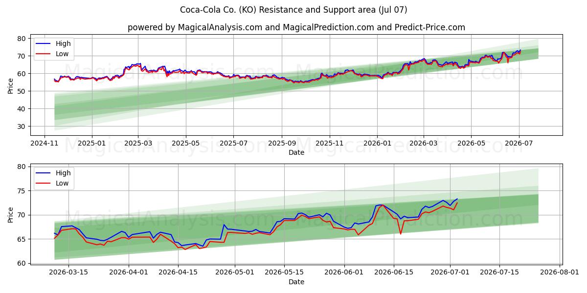  Coca-Cola Co. (KO) Support and Resistance area (06 Jul) 