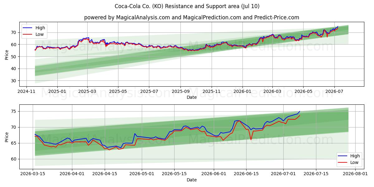  Coca-Cola Co. (KO) Support and Resistance area (09 Jul) 