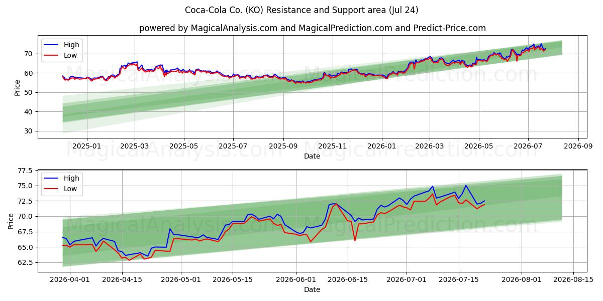  Coca-Cola Co. (KO) Support and Resistance area (23 Jul) 