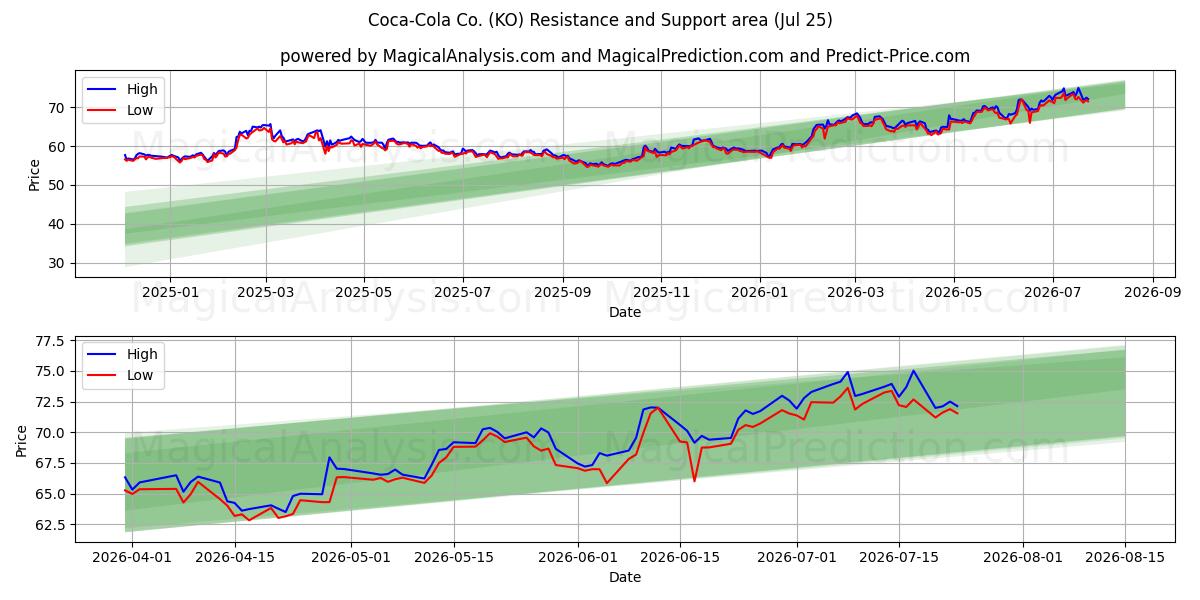  Coca-Cola Co. (KO) Support and Resistance area (24 Jul) 