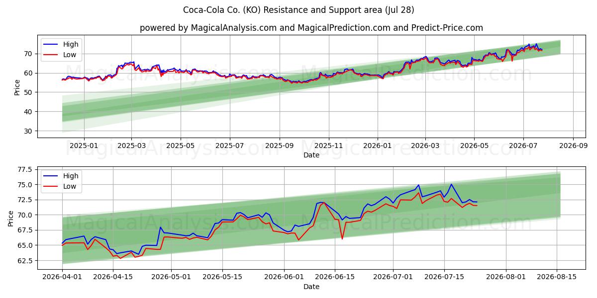  Coca-Cola Co. (KO) Support and Resistance area (27 Jul) 