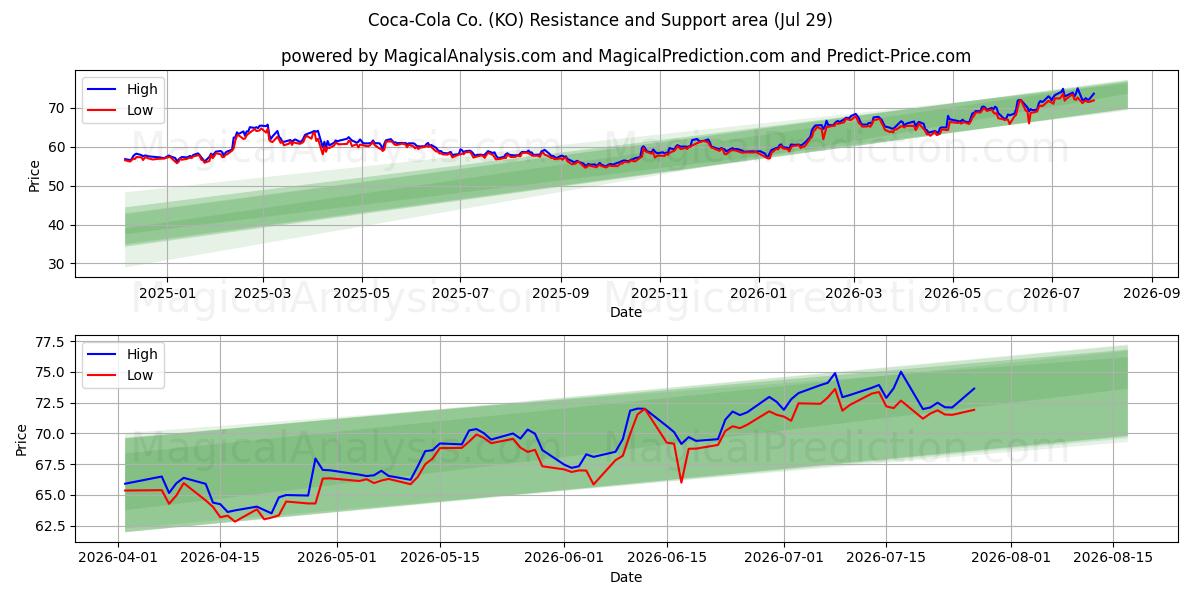  Coca-Cola Co. (KO) Support and Resistance area (28 Jul) 