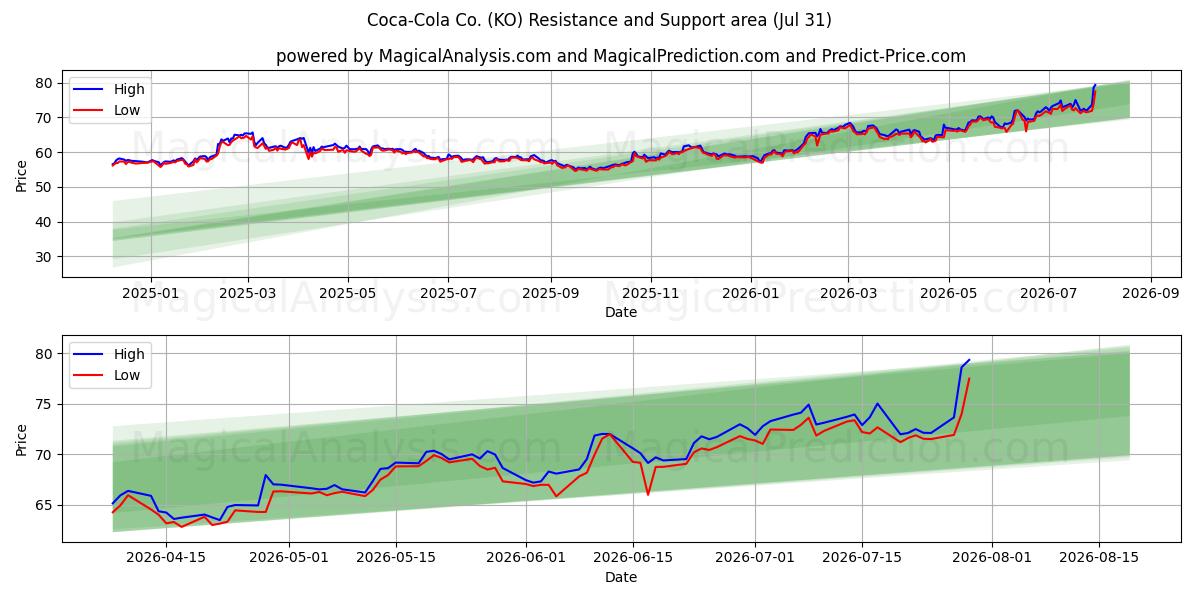  Coca-Cola Co. (KO) Support and Resistance area (30 Jul) 