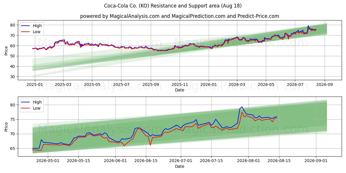  Coca-Cola Co. (KO) Support and Resistance area (17 Aug) 