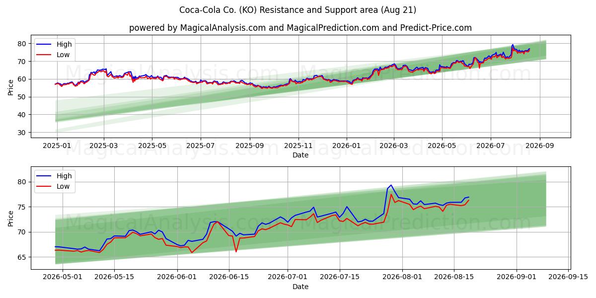  Coca-Cola Co. (KO) Support and Resistance area (20 Aug) 